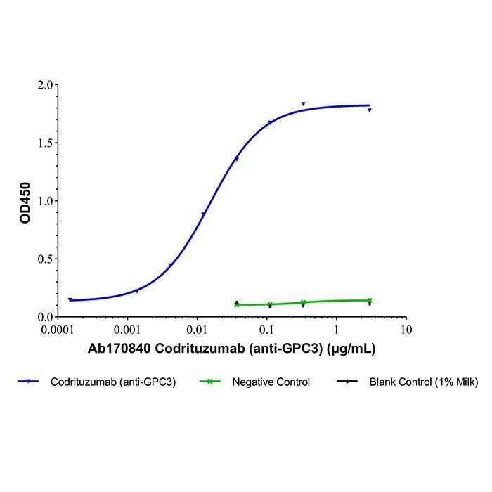 Codrituzumab (anti-GPC3) -   >95% by Aladdin Scientific