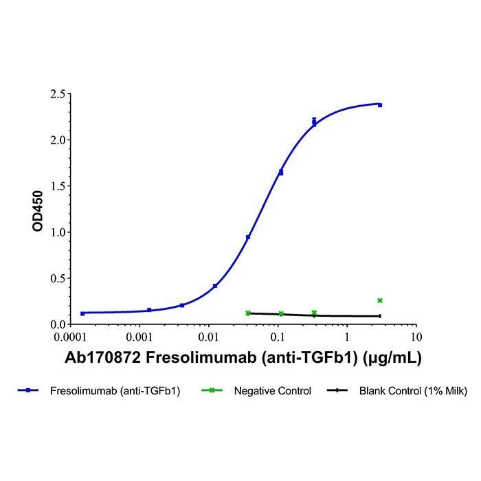 Fresolimumab (anti-TGFb1) - >95% by Aladdin Scientific