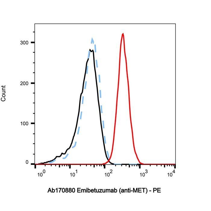 Emibetuzumab (anti-MET) -   >95% by Aladdin Scientific