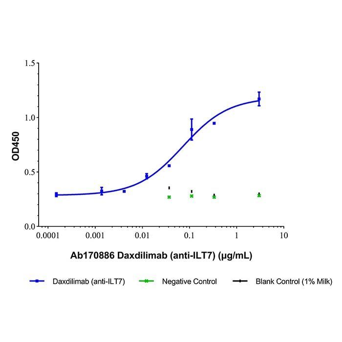 Daxdilimab (anti-ILT7) -   >95% by Aladdin Scientific
