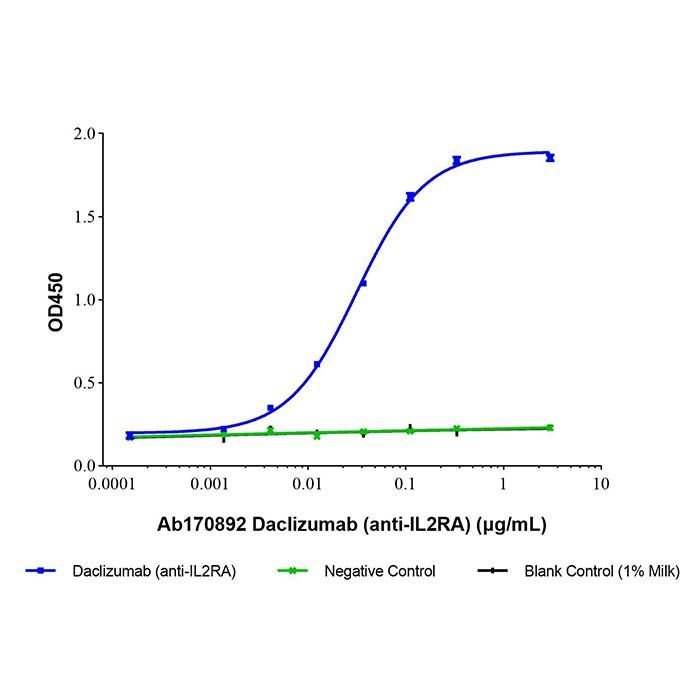 Daclizumab (anti-IL2RA) - >95% by Aladdin Scientific