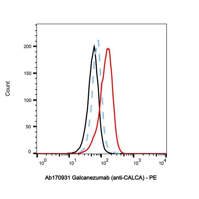 Galcanezumab (anti-CALCA) - >95% by Aladdin Scientific