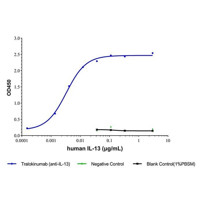 Tralokinumab (anti-IL-13) -   >95% by Aladdin Scientific