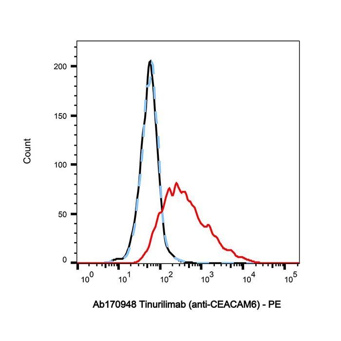 Tinurilimab (anti-CEACAM6) - >95% by Aladdin Scientific