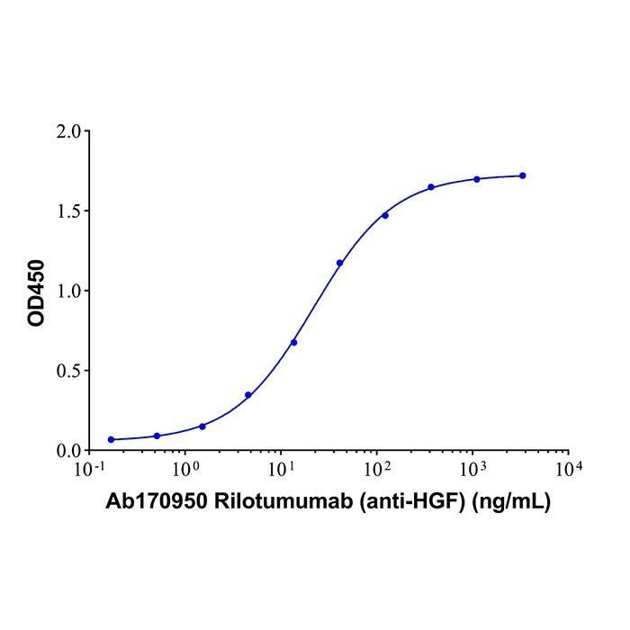 Rilotumumab (anti-HGF) - >95% by Aladdin Scientific