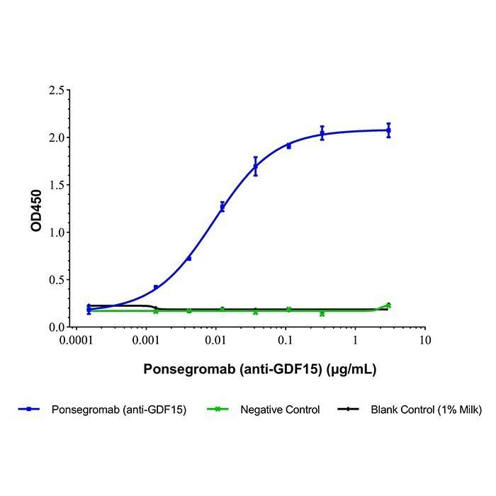 Ponsegromab (anti-GDF15) -   >95% by Aladdin Scientific