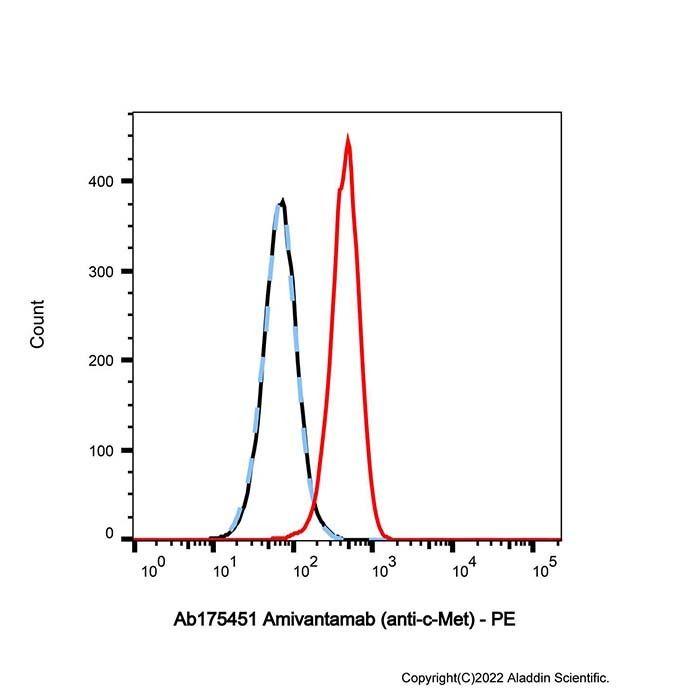 Amivantamab (anti-c-Met) - >95% by Aladdin Scientific