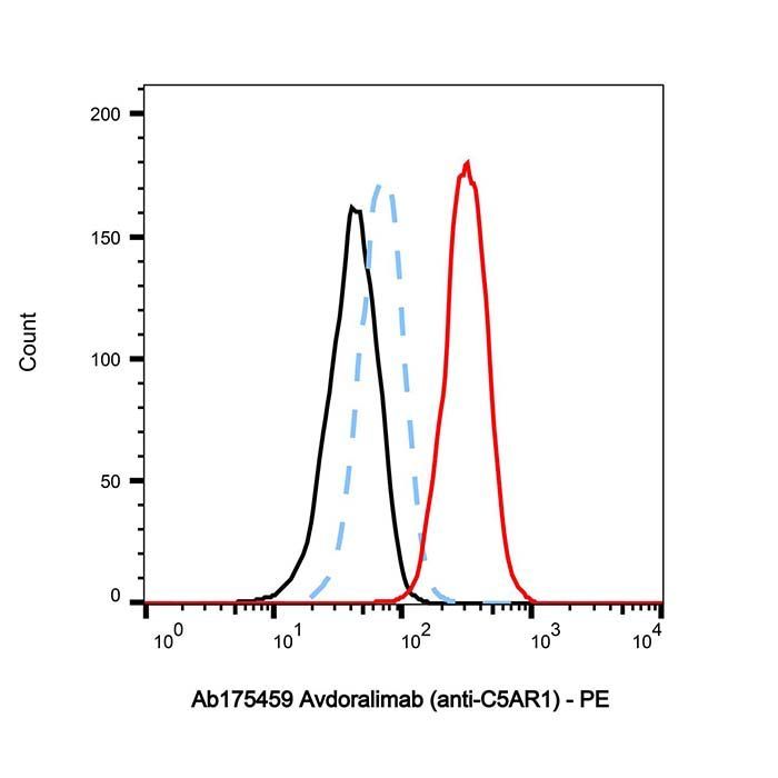Avdoralimab (anti-C5AR1) - >95% by Aladdin Scientific