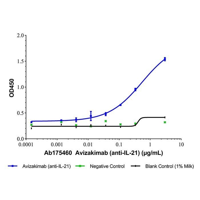 Avizakimab (anti-IL-21) -   >95% by Aladdin Scientific