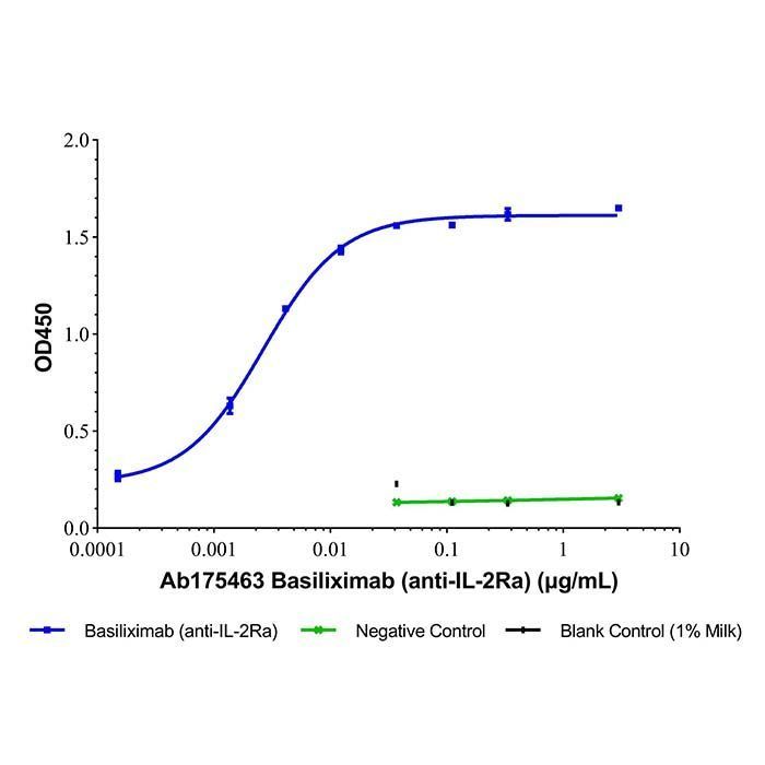 Basiliximab (anti-IL-2Ra) -   >95% by Aladdin Scientific