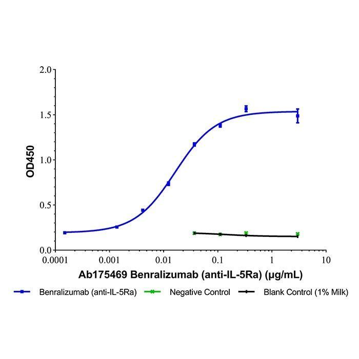 Benralizumab (anti-IL-5Ra) -   >95% by Aladdin Scientific