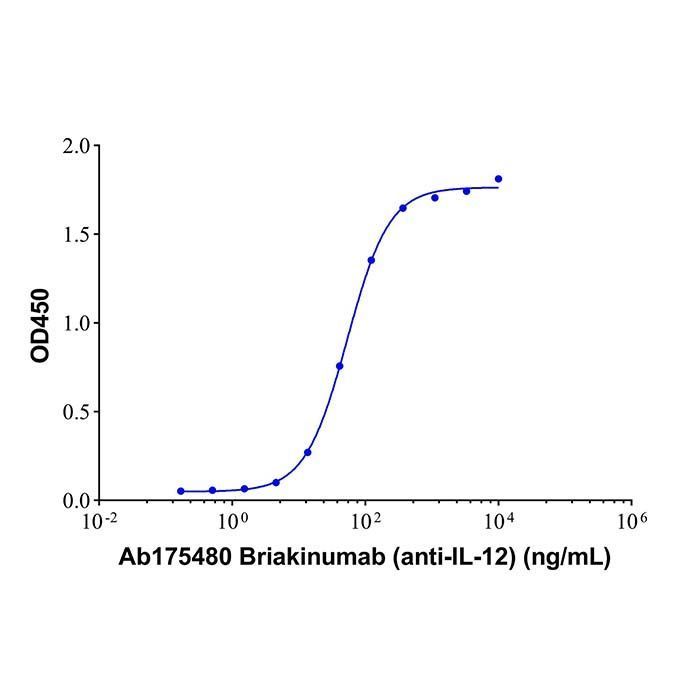 Briakinumab (anti-IL-12) - >95% by Aladdin Scientific