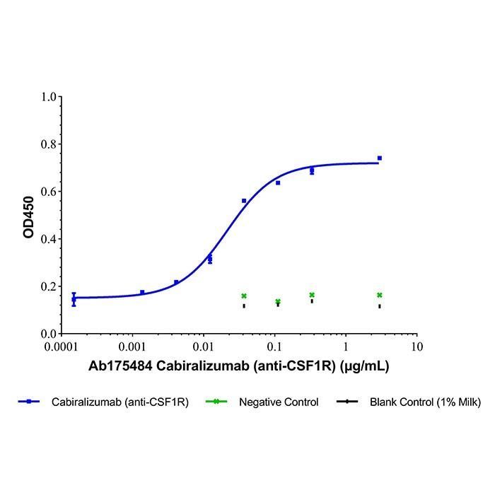 Cabiralizumab (anti-CSF1R) -   >95% by Aladdin Scientific
