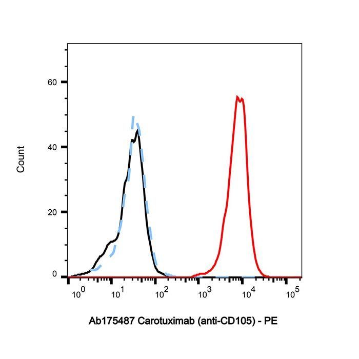 Carotuximab (anti-CD105) - >95% by Aladdin Scientific