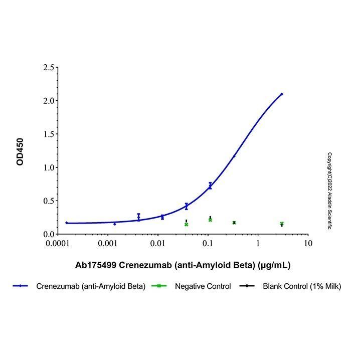 Crenezumab (anti-Amyloid Beta) - >95% (SDS-PAGE&SEC) by Aladdin Scientific