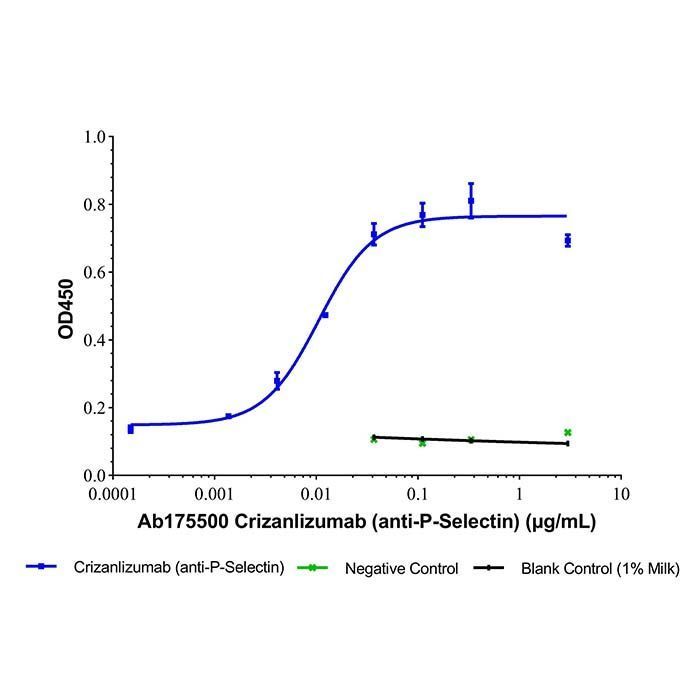 Crizanlizumab (anti-P-Selectin) - >95% by Aladdin Scientific