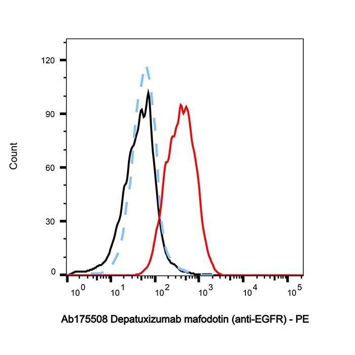 Depatuxizumab mafodotin (anti-EGFR) - by Aladdin Scientific