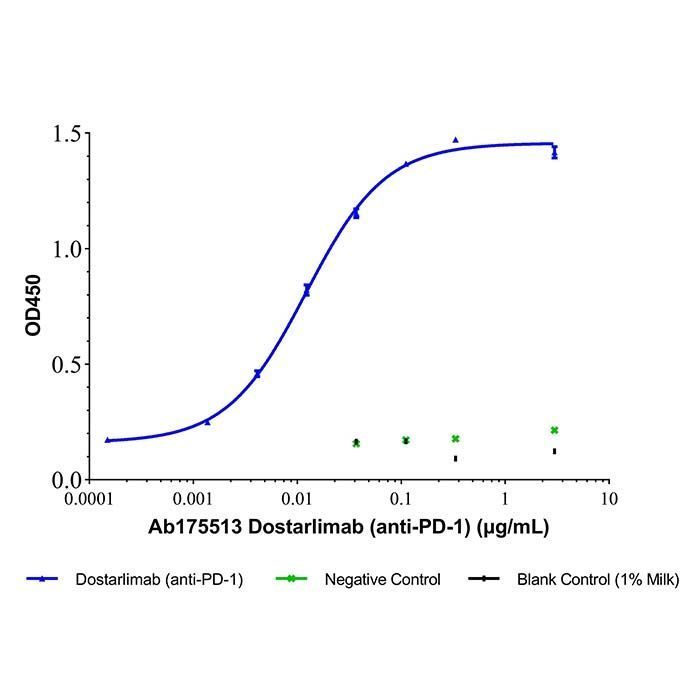 Dostarlimab (anti-PD-1) -   >95% by Aladdin Scientific