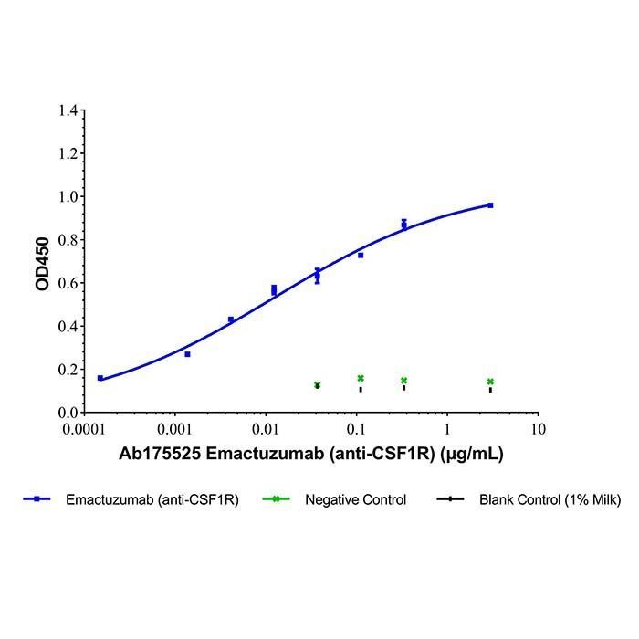 Emactuzumab (anti-CSF1R) -   >95% by Aladdin Scientific