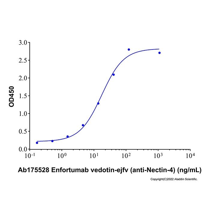 Enfortumab vedotin-ejfv (anti-Nectin-4) -   >90% (SDS-PAGE&SEC) by Aladdin Scientific