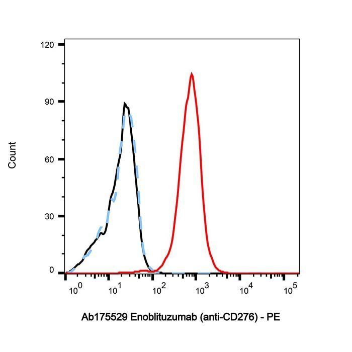 Enoblituzumab (anti-CD276) - >95% by Aladdin Scientific