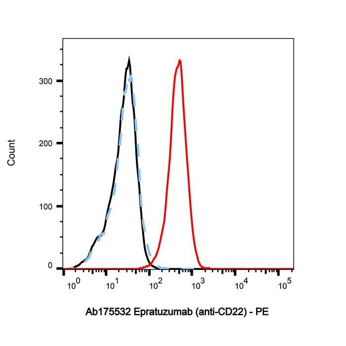 Epratuzumab (anti-CD22) -   >95% by Aladdin Scientific