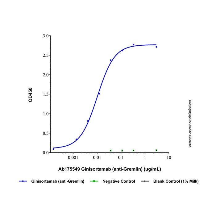 Ginisortamab (anti-Gremlin) - by Aladdin Scientific