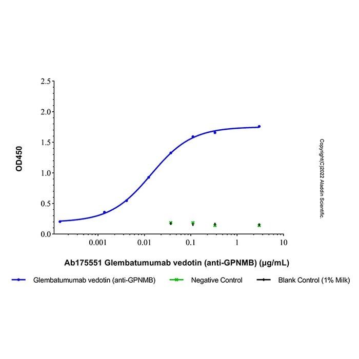 Glembatumumab vedotin (anti-GPNMB) -   >90% (SDS-PAGE&SEC) by Aladdin Scientific