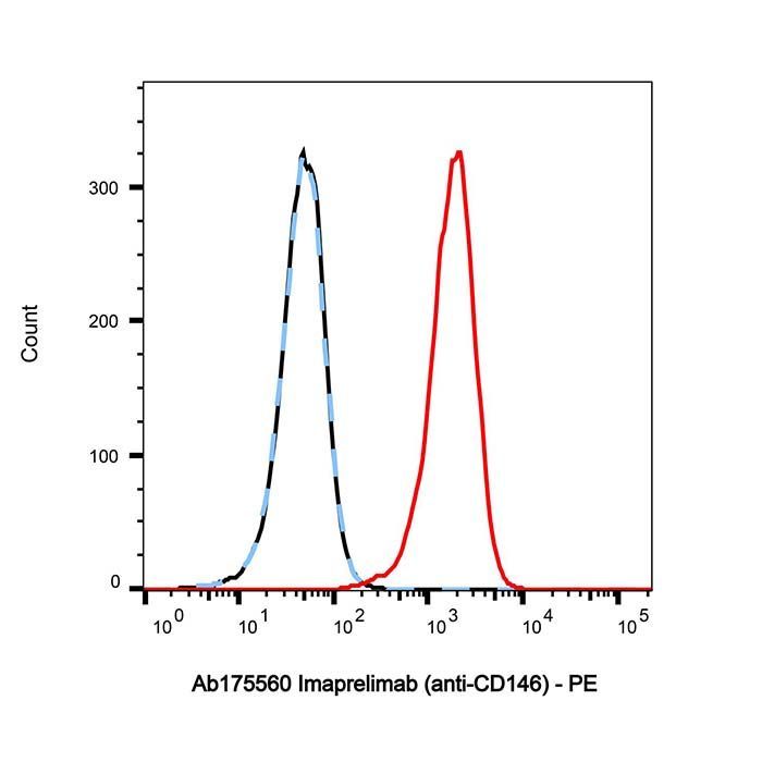 Imaprelimab (anti-CD146) - >95% by Aladdin Scientific