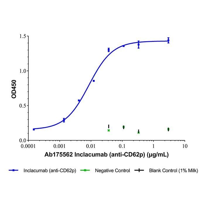Inclacumab (anti-CD62p) - >95% by Aladdin Scientific