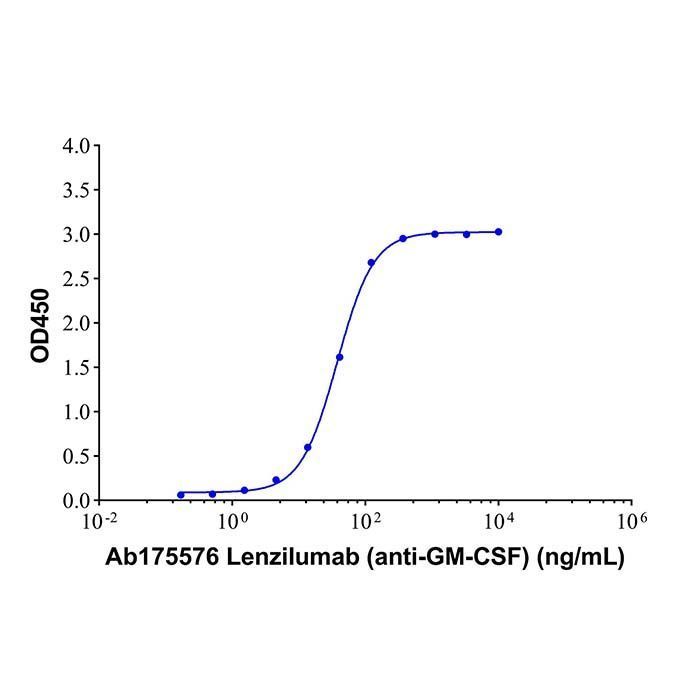 Lenzilumab (anti-GM-CSF) - >95% by Aladdin Scientific