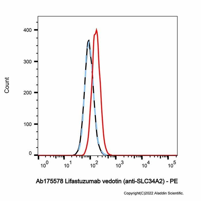Lifastuzumab vedotin (anti-SLC34A2) -    by Aladdin Scientific
