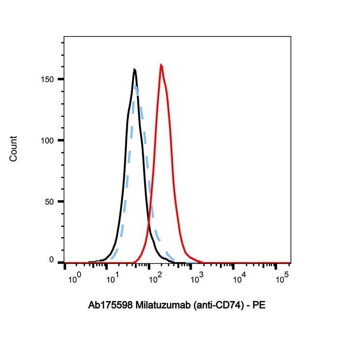 Milatuzumab (anti-CD74) -   >95% by Aladdin Scientific