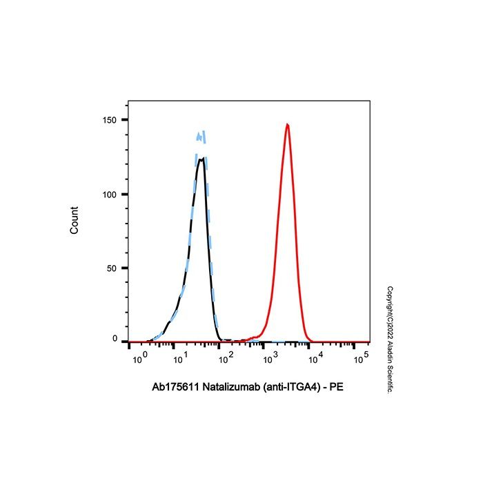 Natalizumab (anti-ITGA4) - by Aladdin Scientific
