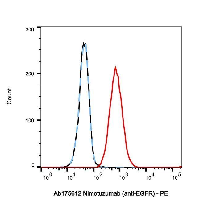 Nimotuzumab (anti-EGFR) - >95% by Aladdin Scientific