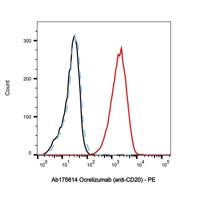 Ocrelizumab (anti-CD20) - >95% by Aladdin Scientific