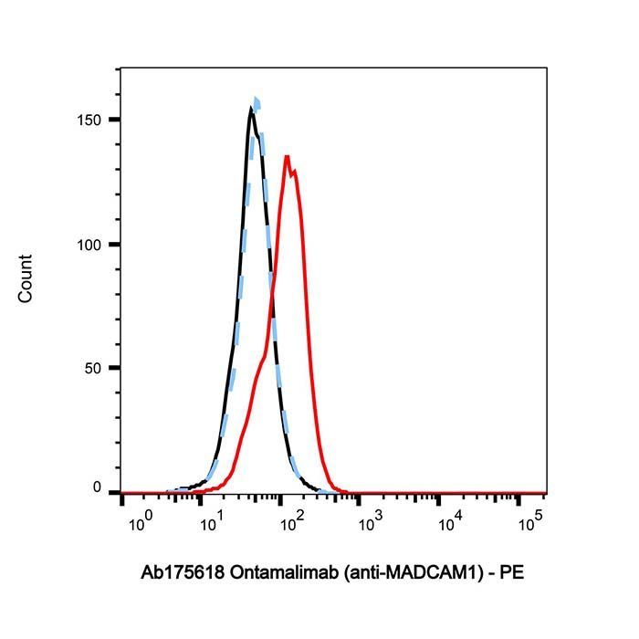 Ontamalimab (anti-MADCAM1) - >95% by Aladdin Scientific