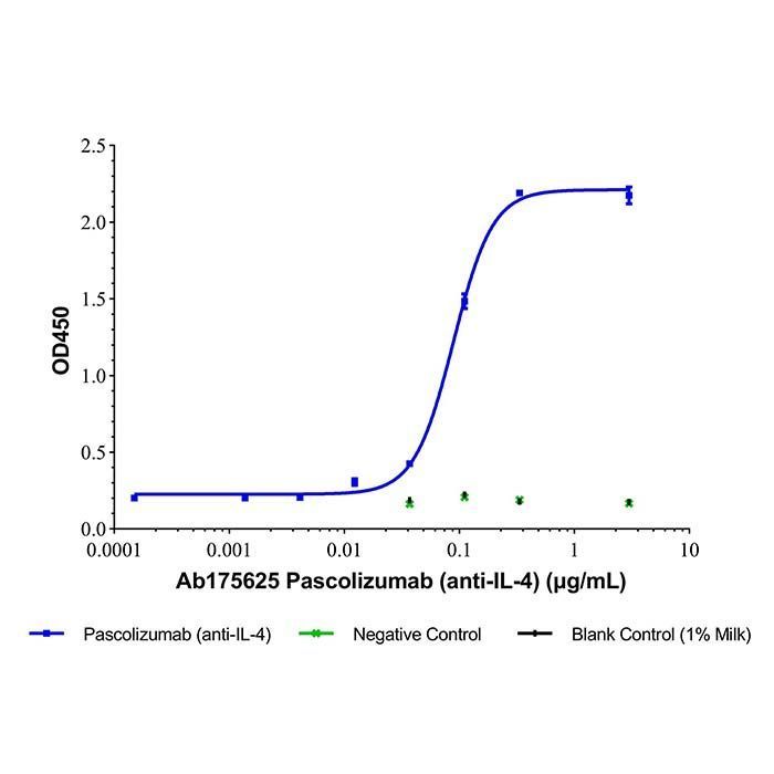 Pascolizumab (anti-IL-4) -   >95% by Aladdin Scientific