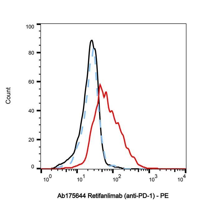 Retifanlimab (anti-PD-1) - >95% by Aladdin Scientific