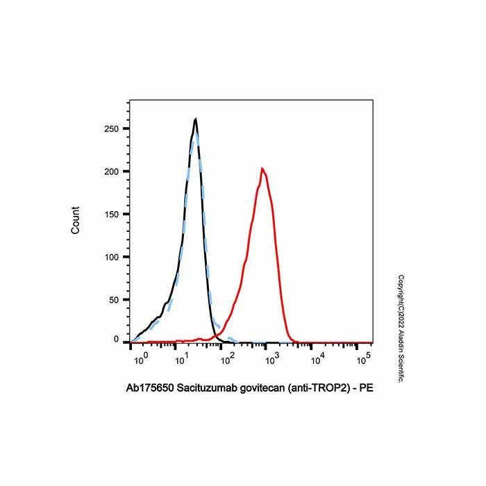 Sacituzumab govitecan (anti-TROP2) -   >90% (SDS-PAGE&SEC) by Aladdin Scientific