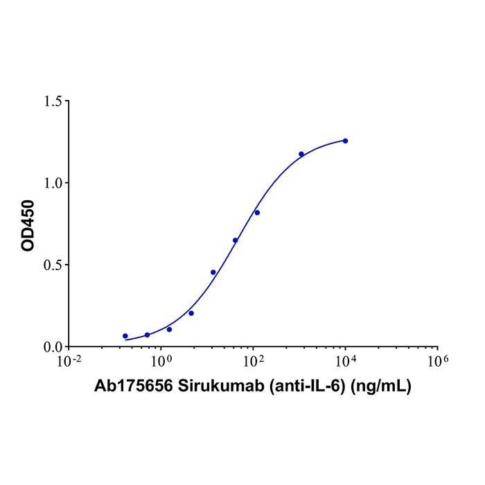 Sirukumab (anti-IL-6) -   >95% by Aladdin Scientific