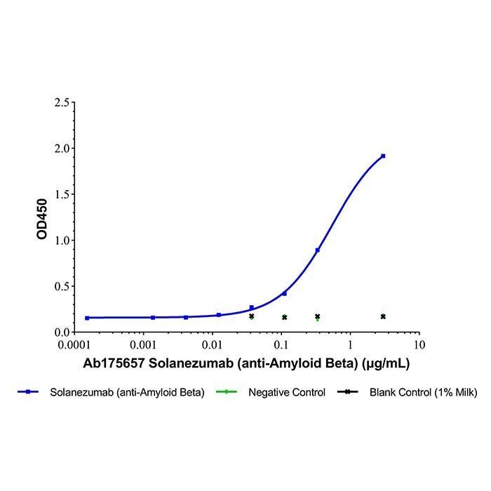 Solanezumab (anti-Amyloid Beta) - >95% by Aladdin Scientific