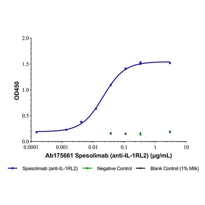 Spesolimab (anti-IL-1RL2) - >95% by Aladdin Scientific