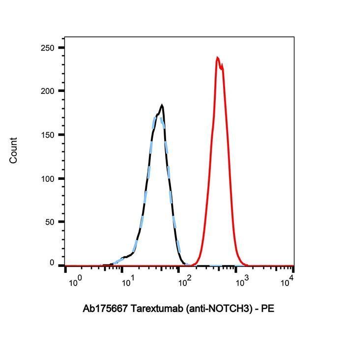 Tarextumab (anti-NOTCH3) - >95% by Aladdin Scientific