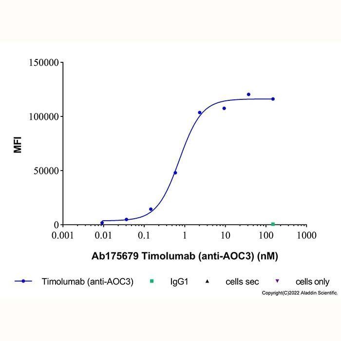 Timolumab (anti-AOC3) - by Aladdin Scientific