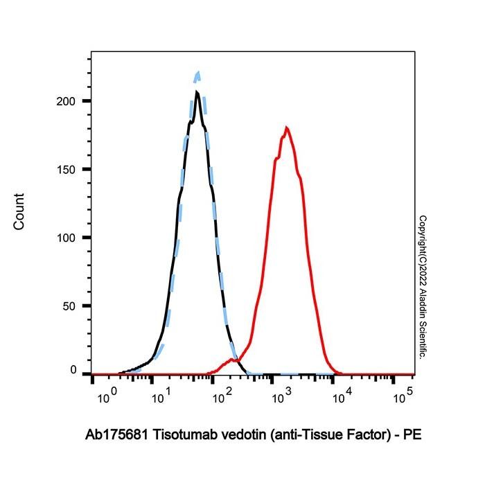 Tisotumab vedotin (anti-Tissue Factor) -    by Aladdin Scientific