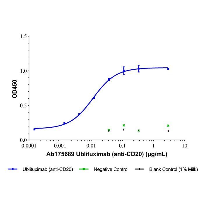 Ublituximab (anti-CD20) -   >95% by Aladdin Scientific