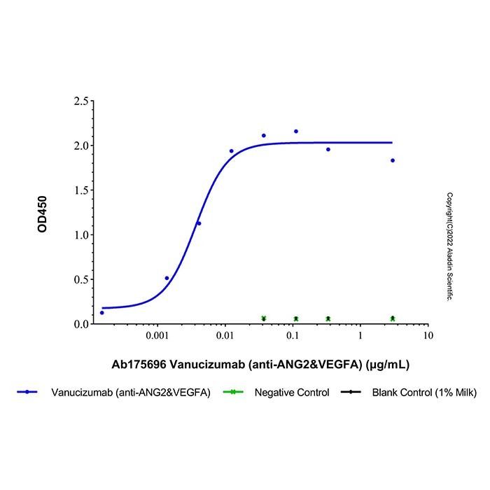 Vanucizumab (anti-ANG2&VEGFA) - by Aladdin Scientific