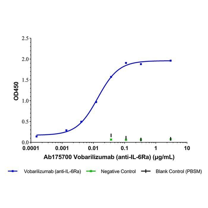 Vobarilizumab (anti-IL-6Ra) -   >95% by Aladdin Scientific