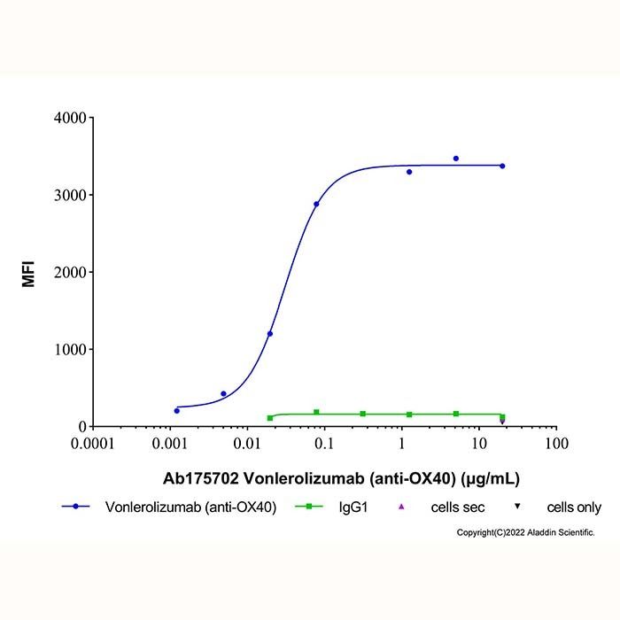 Vonlerolizumab (anti-OX40) - by Aladdin Scientific